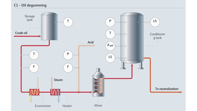 Proceso de desgomado en una planta de refinado de aceites comestibles