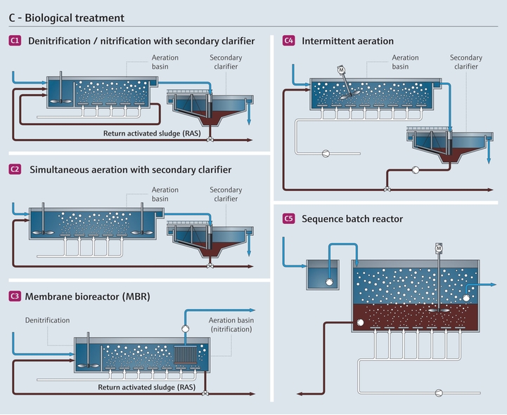 Tratamiento biológico de aguas residuales