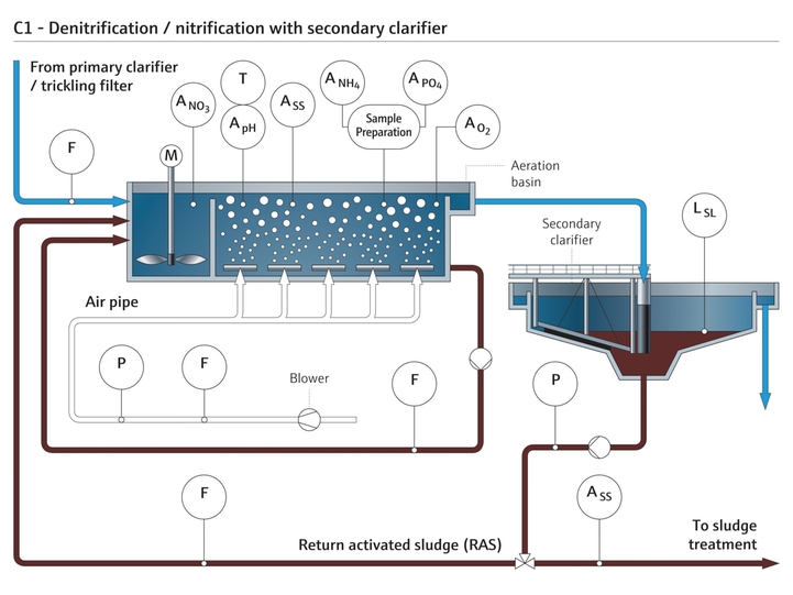 Desnitrificación/nitrificación con clarificador secundario