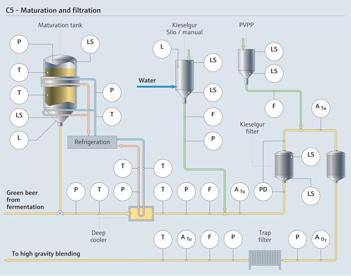 Instrumentación de procesos en la maduración y filtración de la cerveza