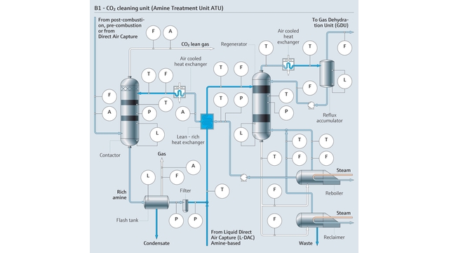 Amine gas treatment flow: rich amine added to offgas to separate CO₂ from other components