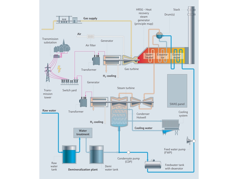 Mapa del proceso de una central eléctrica de ciclo combinado