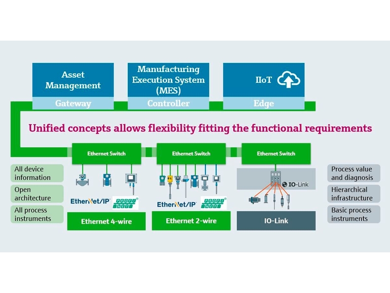 Estrategia de conectividad digital para la industria de alimentación y bebidas