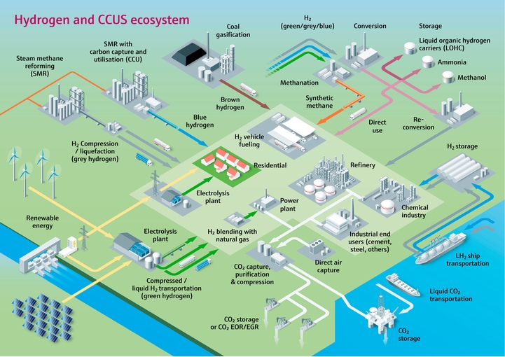 Imagen de ecosistema de hidrógeno y CCUS